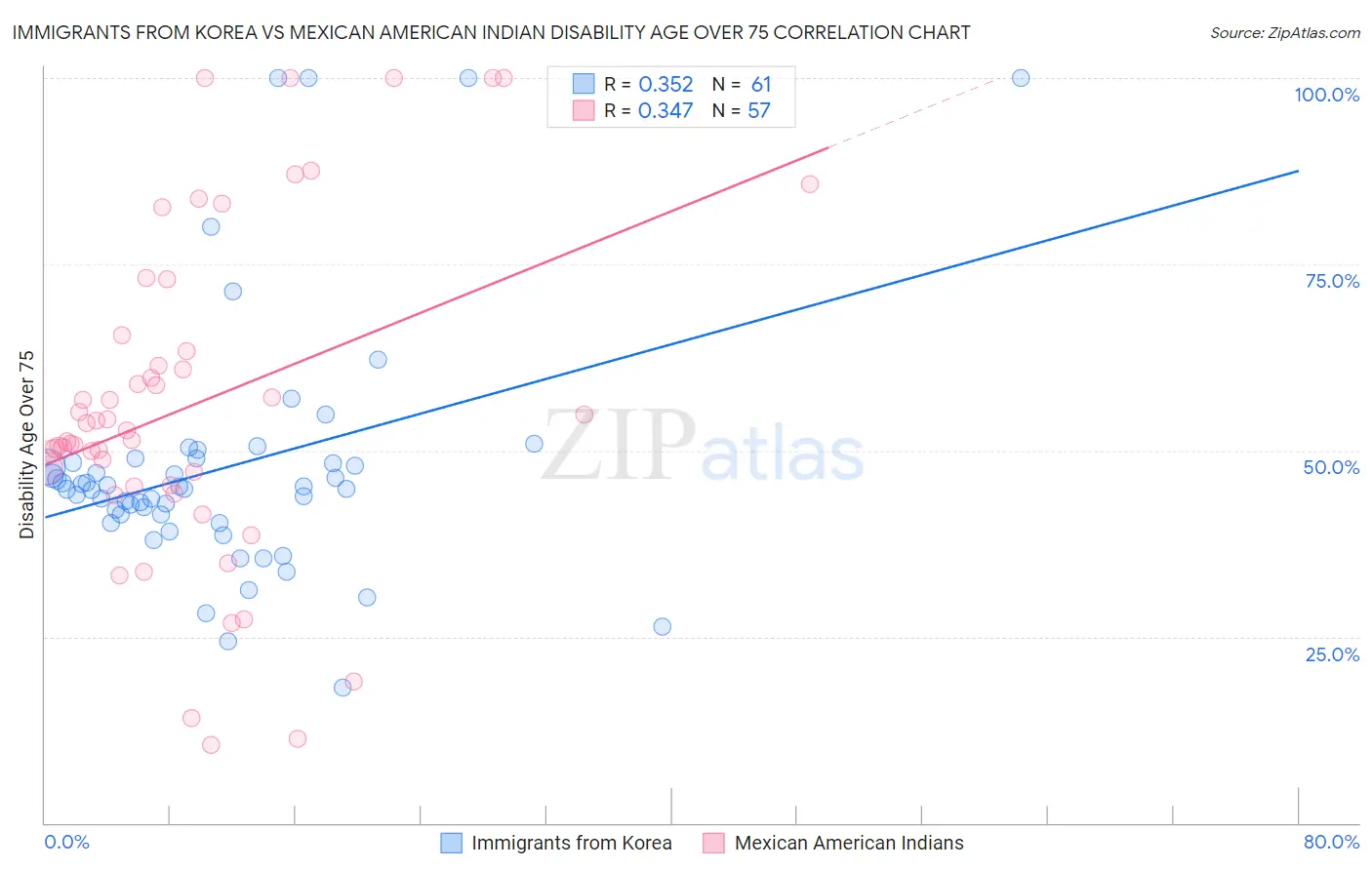 Immigrants from Korea vs Mexican American Indian Disability Age Over 75