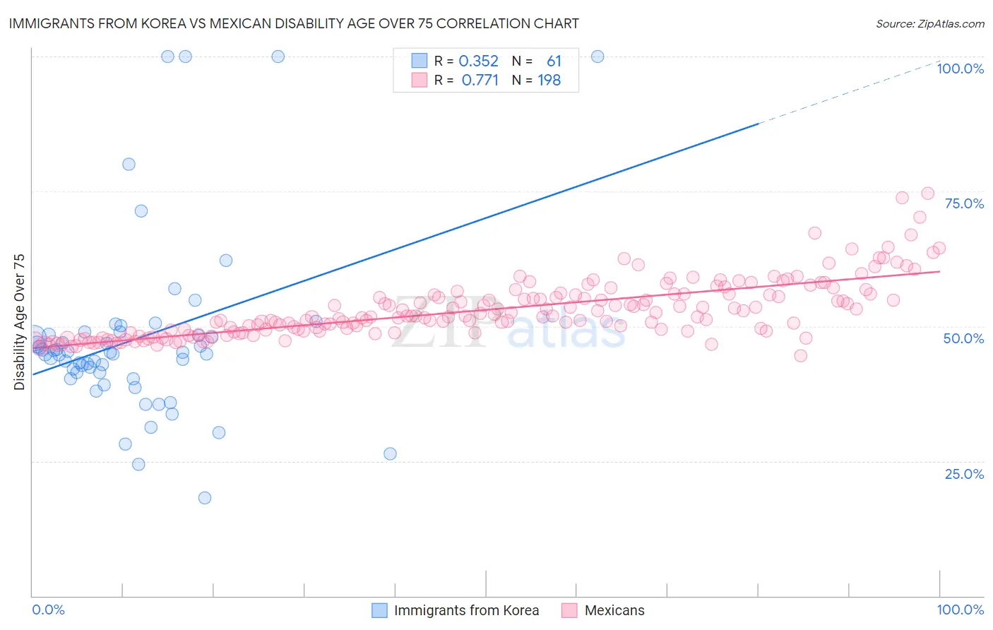 Immigrants from Korea vs Mexican Disability Age Over 75