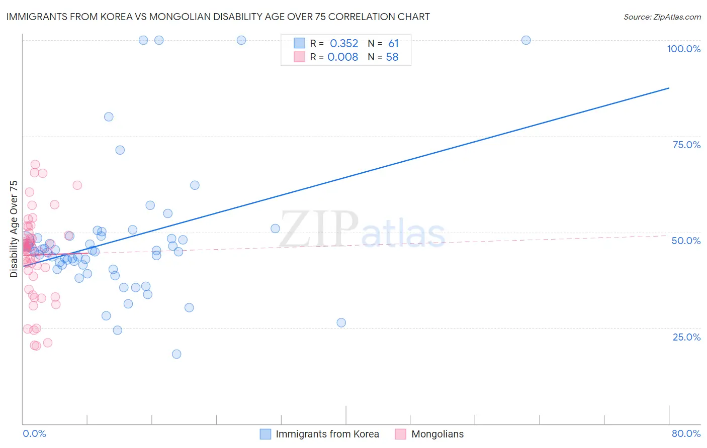 Immigrants from Korea vs Mongolian Disability Age Over 75