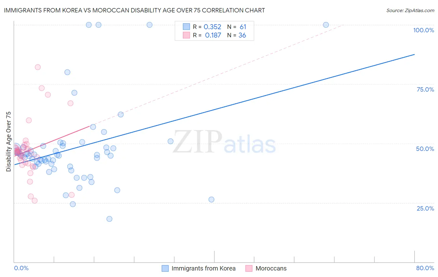 Immigrants from Korea vs Moroccan Disability Age Over 75