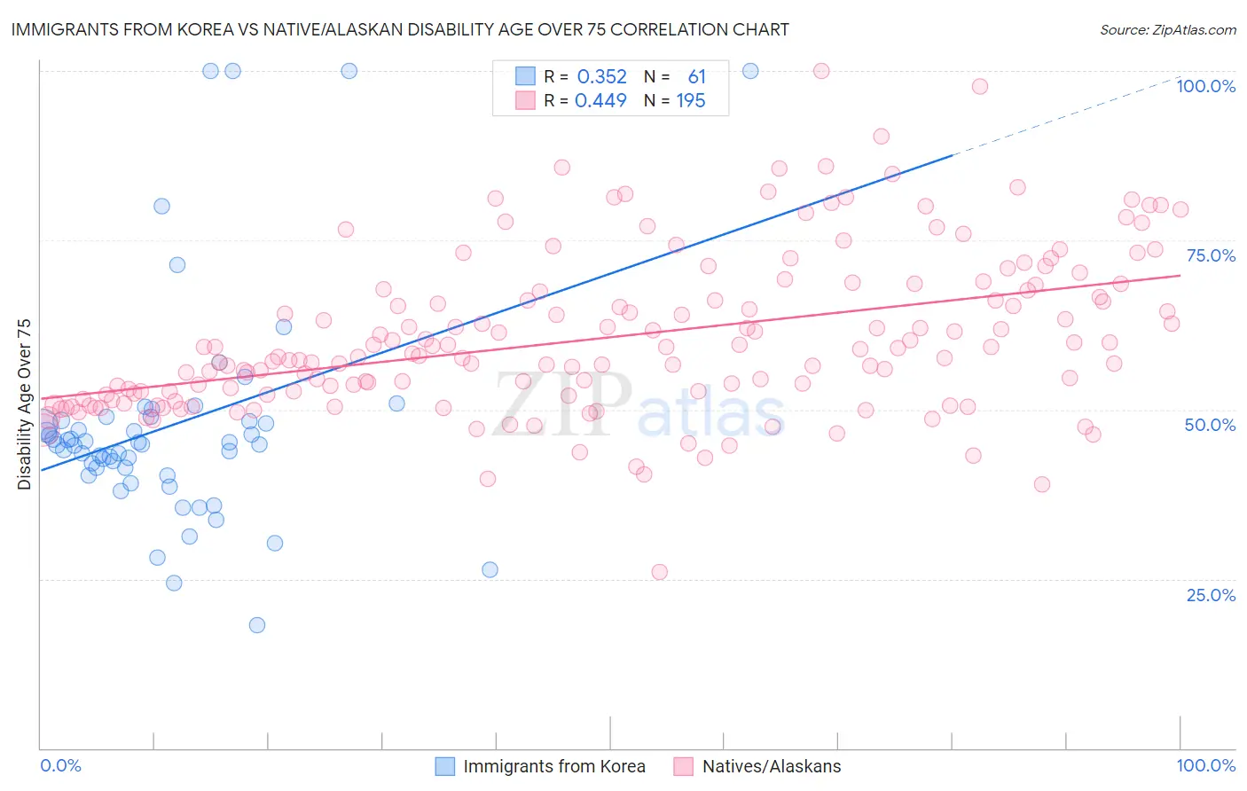 Immigrants from Korea vs Native/Alaskan Disability Age Over 75