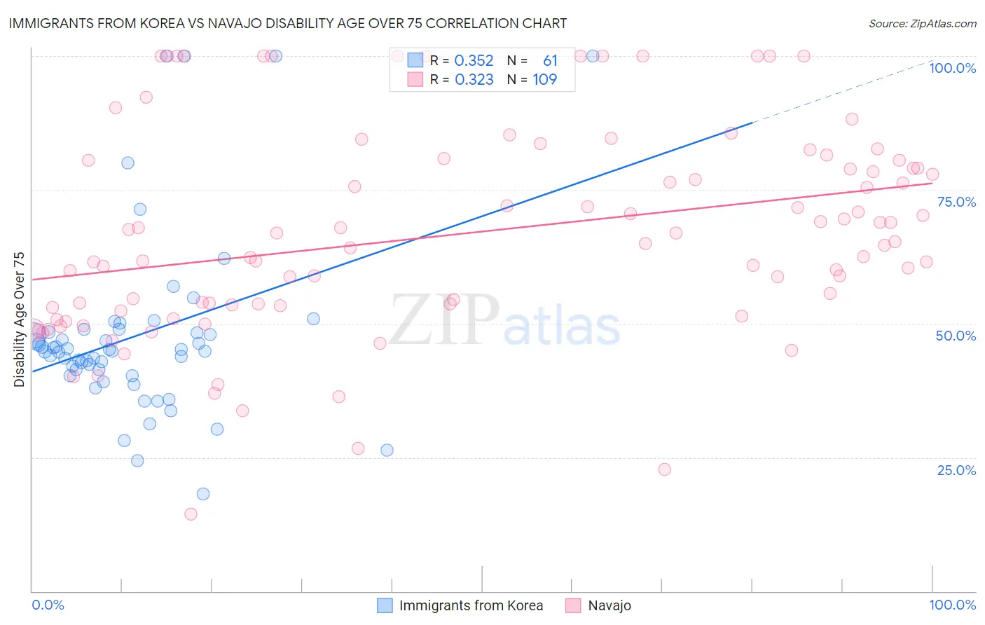 Immigrants from Korea vs Navajo Disability Age Over 75