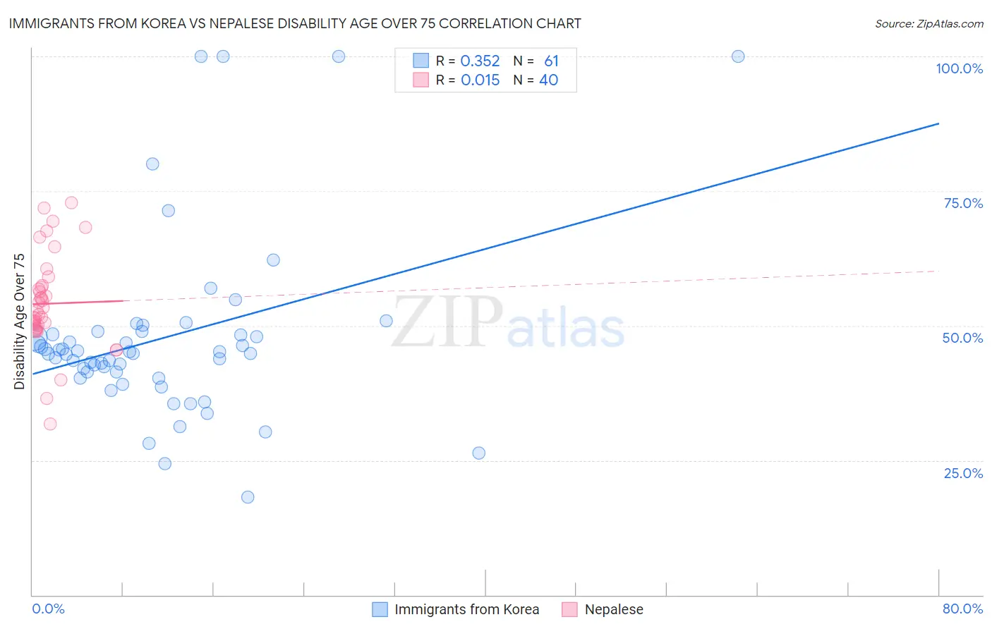 Immigrants from Korea vs Nepalese Disability Age Over 75