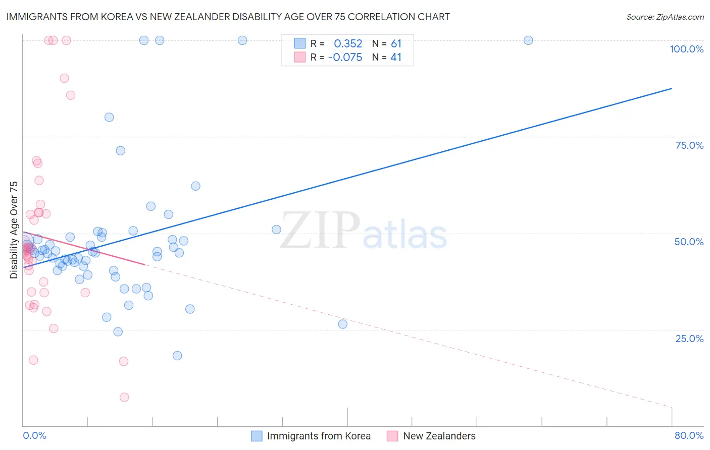 Immigrants from Korea vs New Zealander Disability Age Over 75