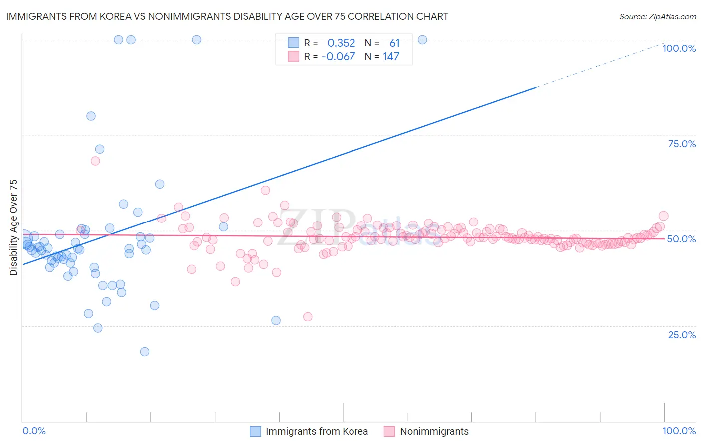 Immigrants from Korea vs Nonimmigrants Disability Age Over 75