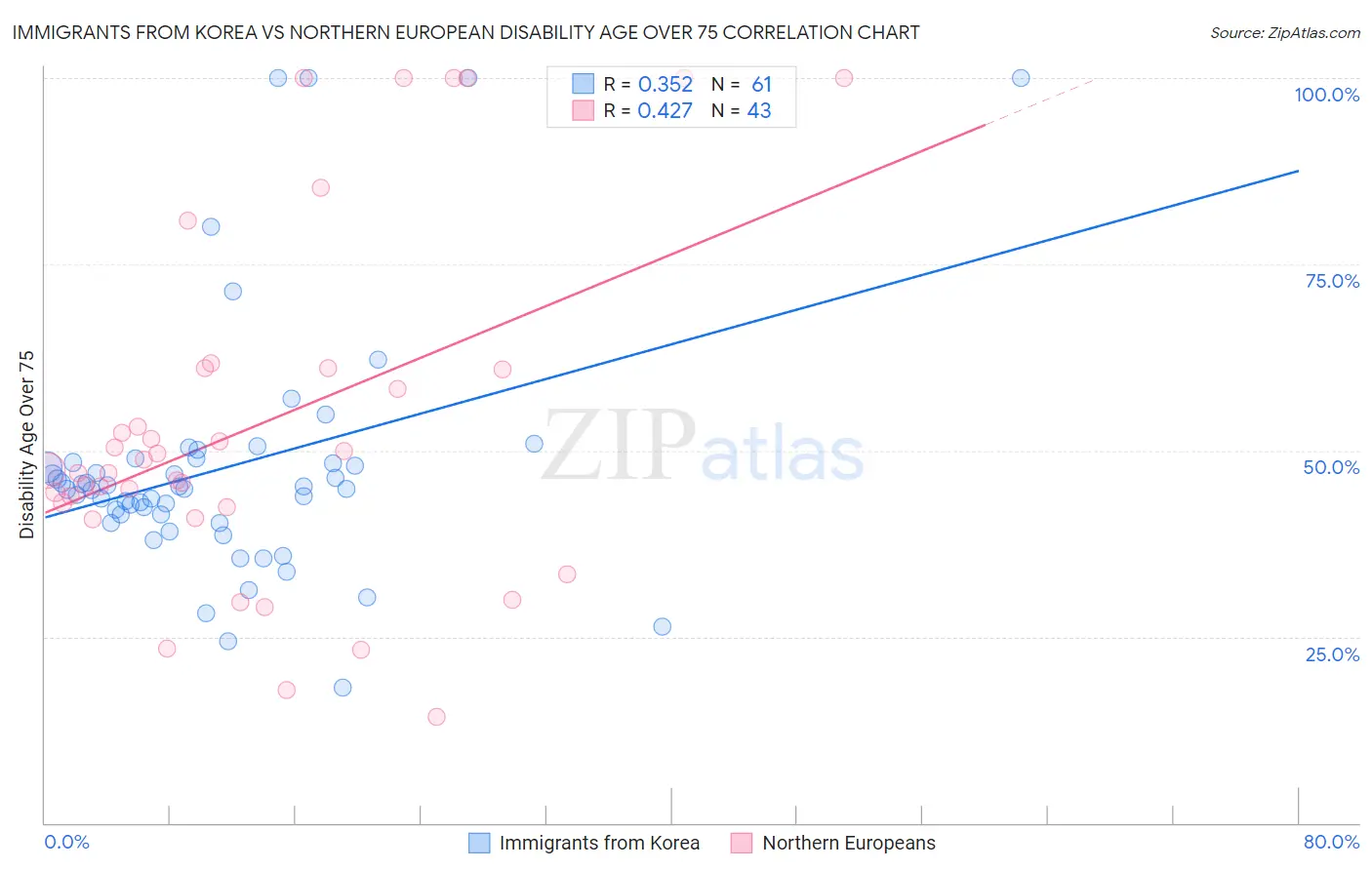 Immigrants from Korea vs Northern European Disability Age Over 75