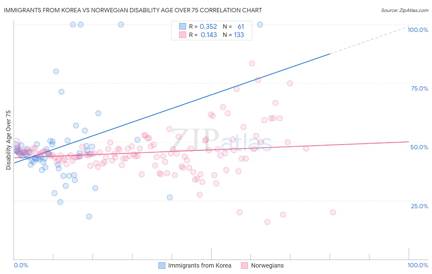Immigrants from Korea vs Norwegian Disability Age Over 75
