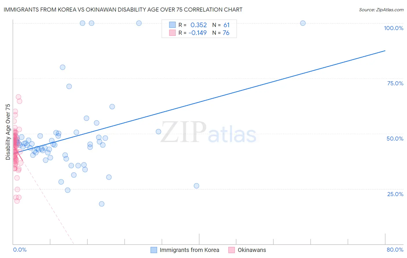 Immigrants from Korea vs Okinawan Disability Age Over 75