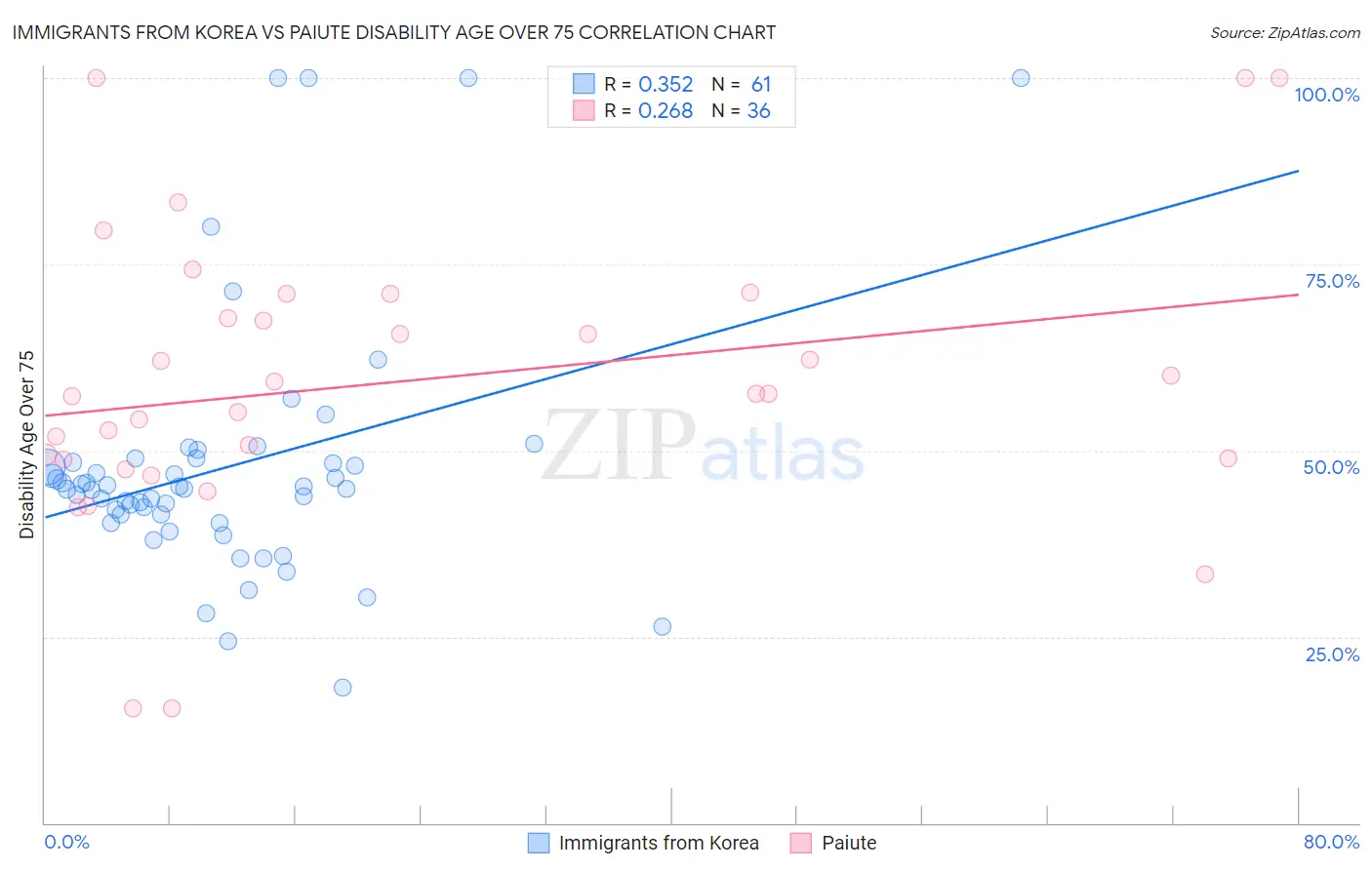 Immigrants from Korea vs Paiute Disability Age Over 75