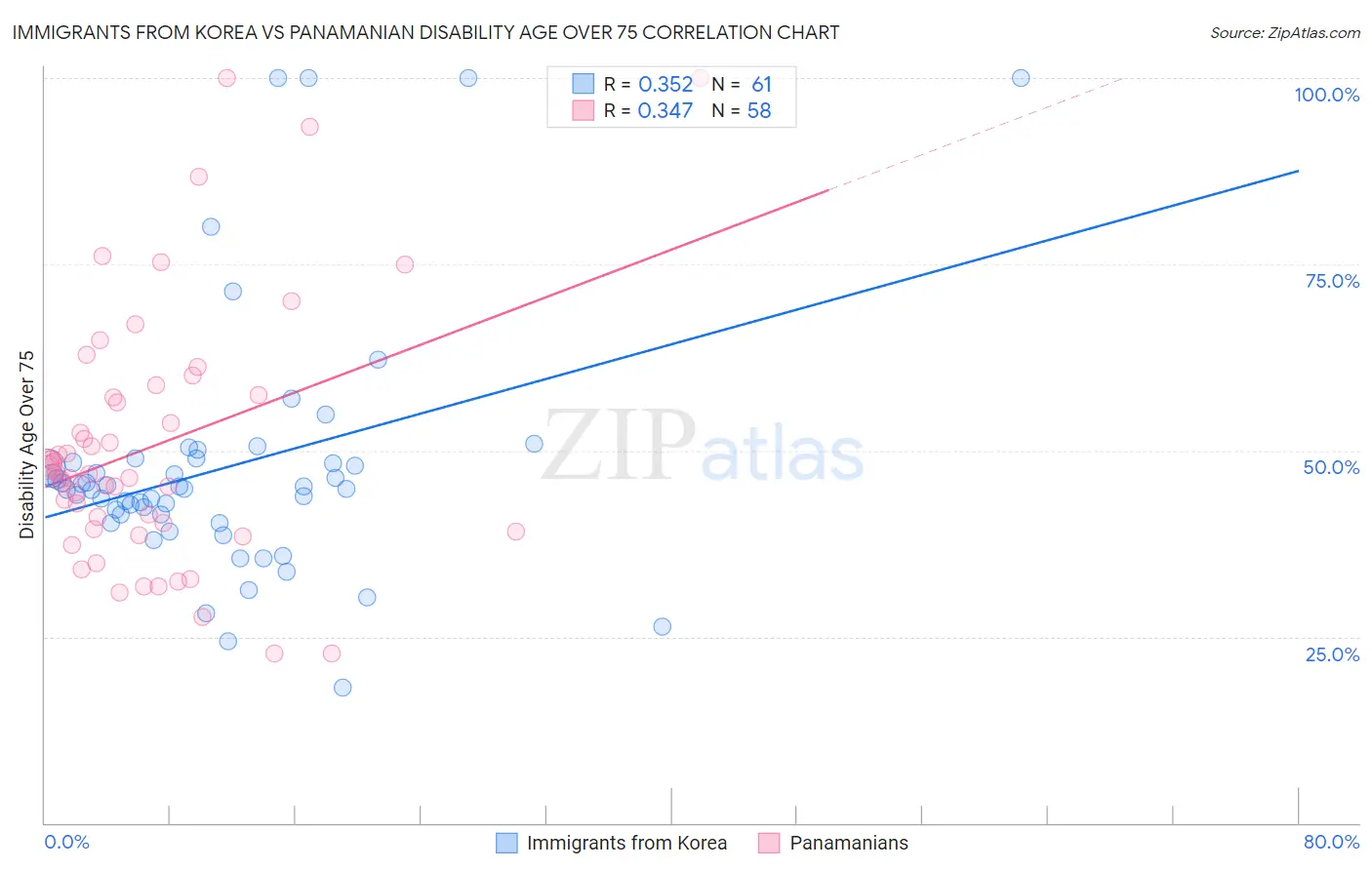 Immigrants from Korea vs Panamanian Disability Age Over 75