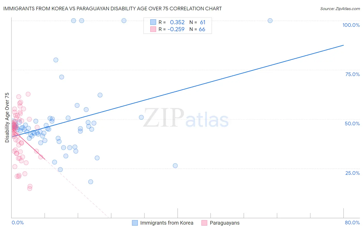 Immigrants from Korea vs Paraguayan Disability Age Over 75