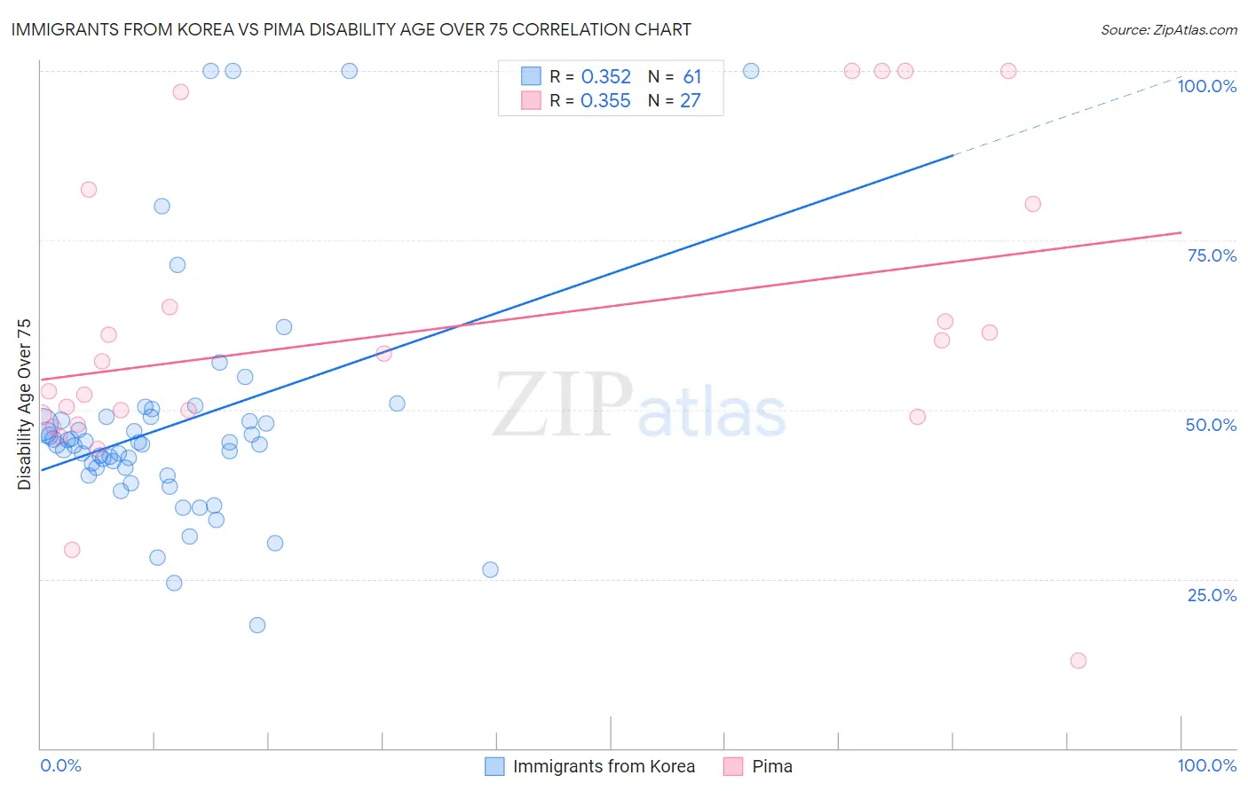 Immigrants from Korea vs Pima Disability Age Over 75