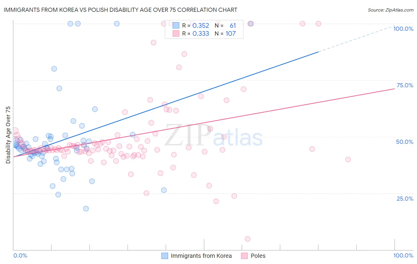 Immigrants from Korea vs Polish Disability Age Over 75