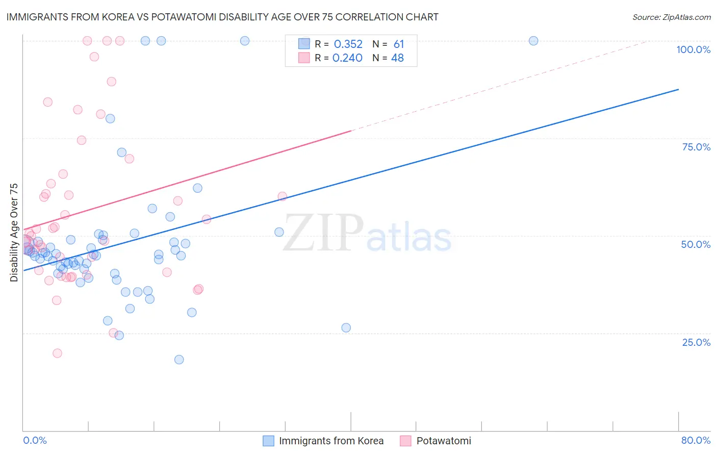 Immigrants from Korea vs Potawatomi Disability Age Over 75