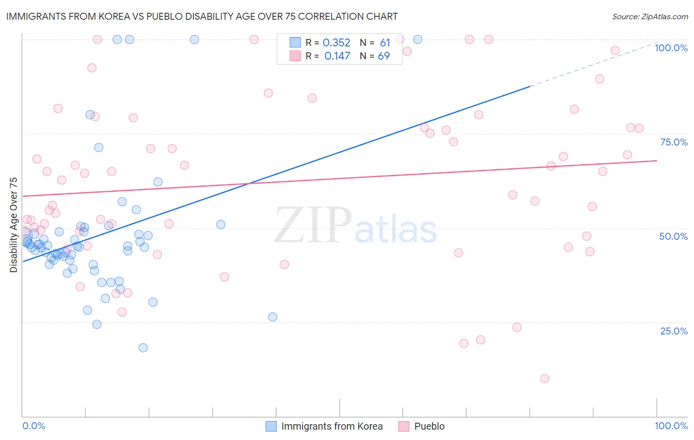 Immigrants from Korea vs Pueblo Disability Age Over 75