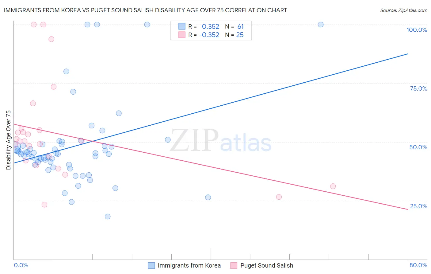 Immigrants from Korea vs Puget Sound Salish Disability Age Over 75