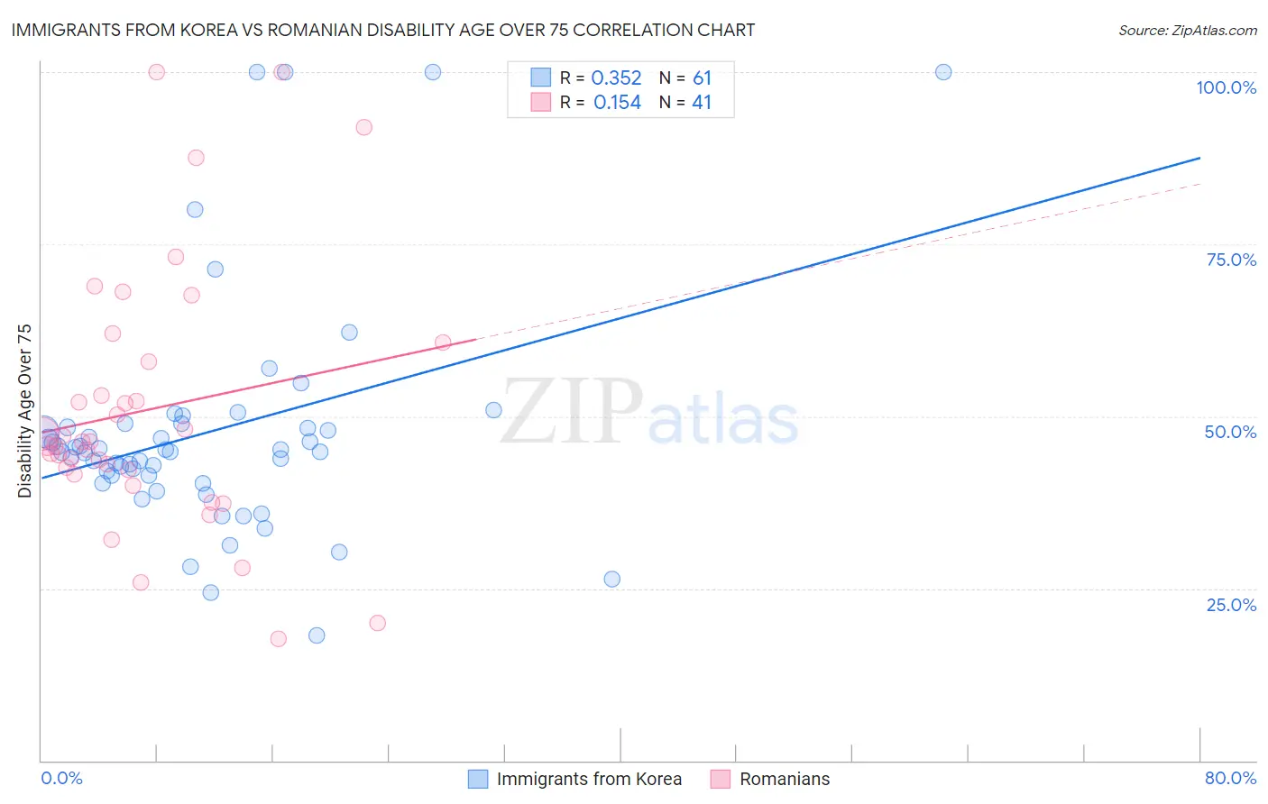 Immigrants from Korea vs Romanian Disability Age Over 75