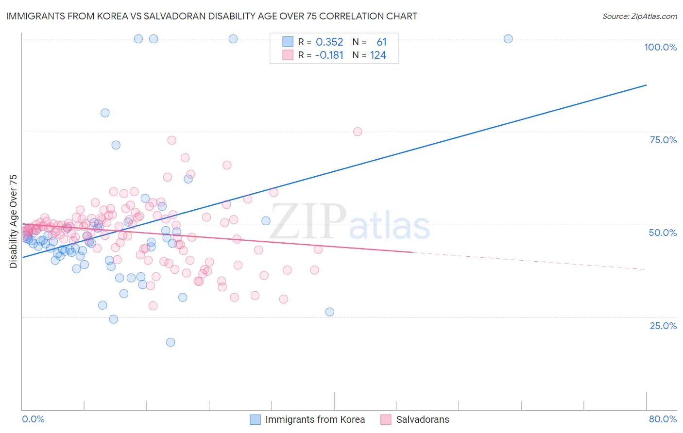 Immigrants from Korea vs Salvadoran Disability Age Over 75