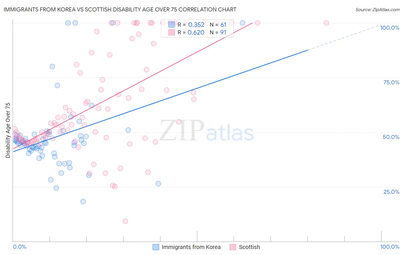Immigrants from Korea vs Scottish Disability Age Over 75