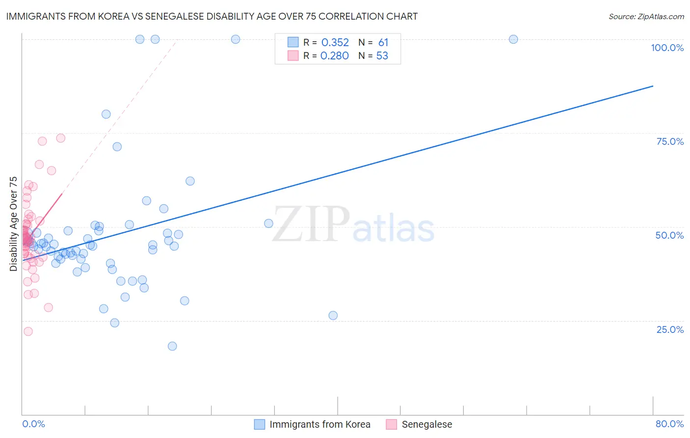 Immigrants from Korea vs Senegalese Disability Age Over 75