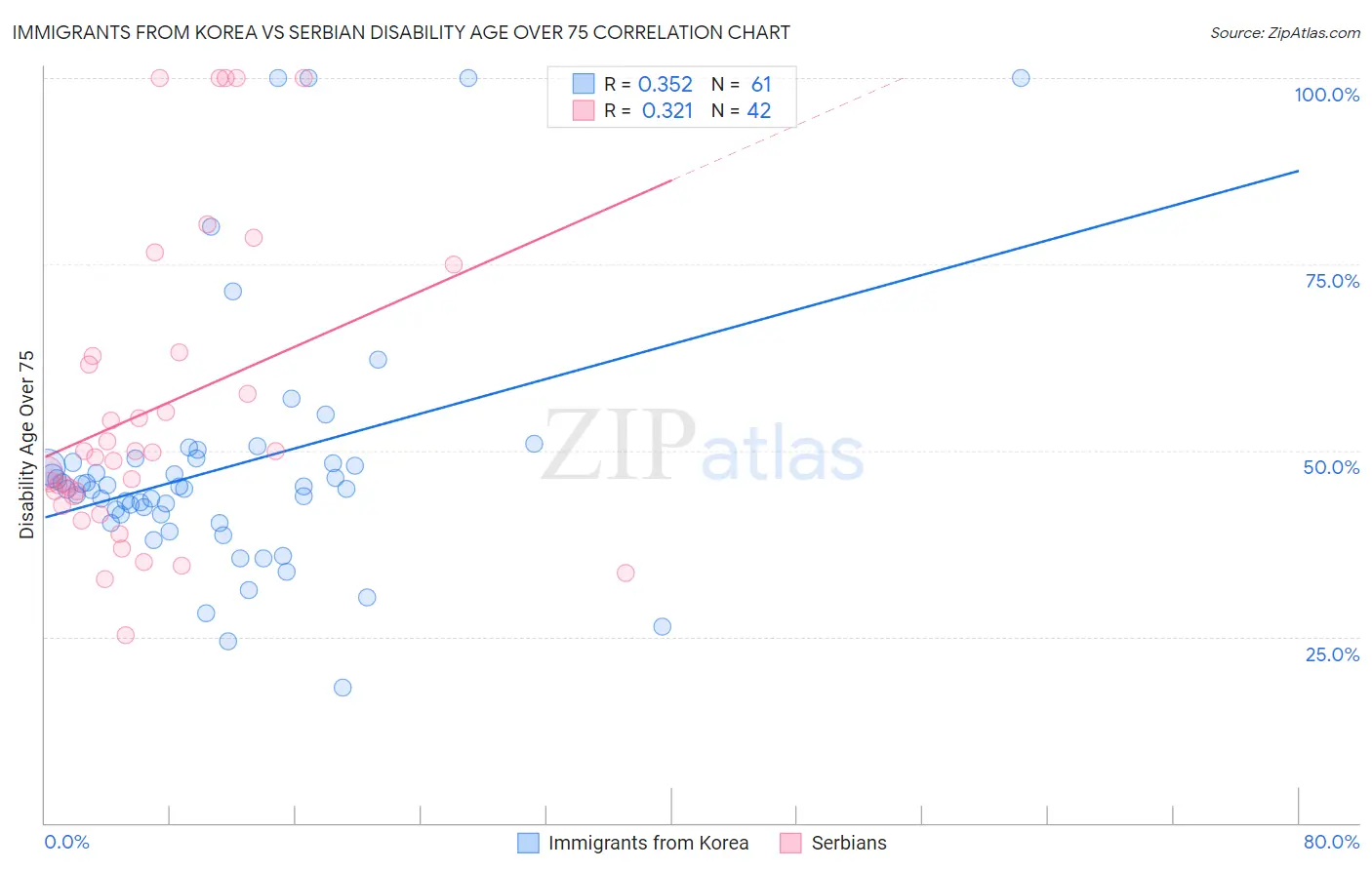 Immigrants from Korea vs Serbian Disability Age Over 75