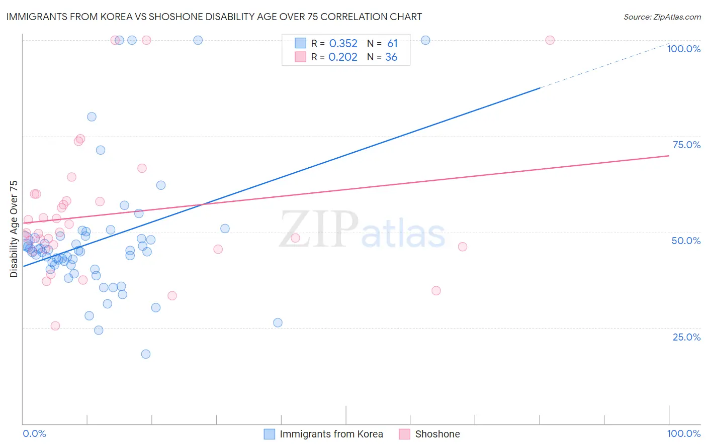 Immigrants from Korea vs Shoshone Disability Age Over 75
