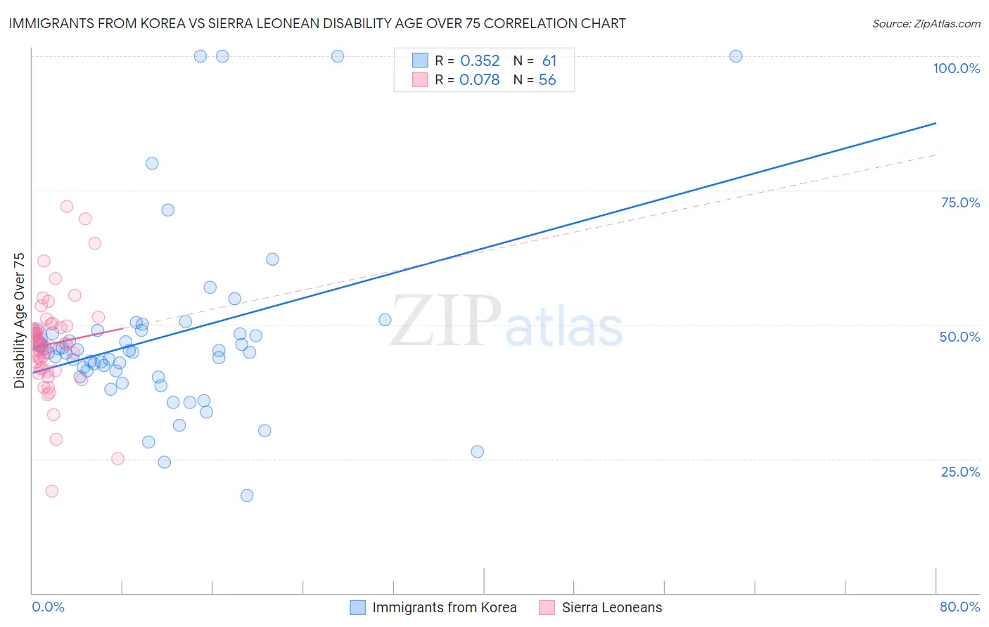 Immigrants from Korea vs Sierra Leonean Disability Age Over 75