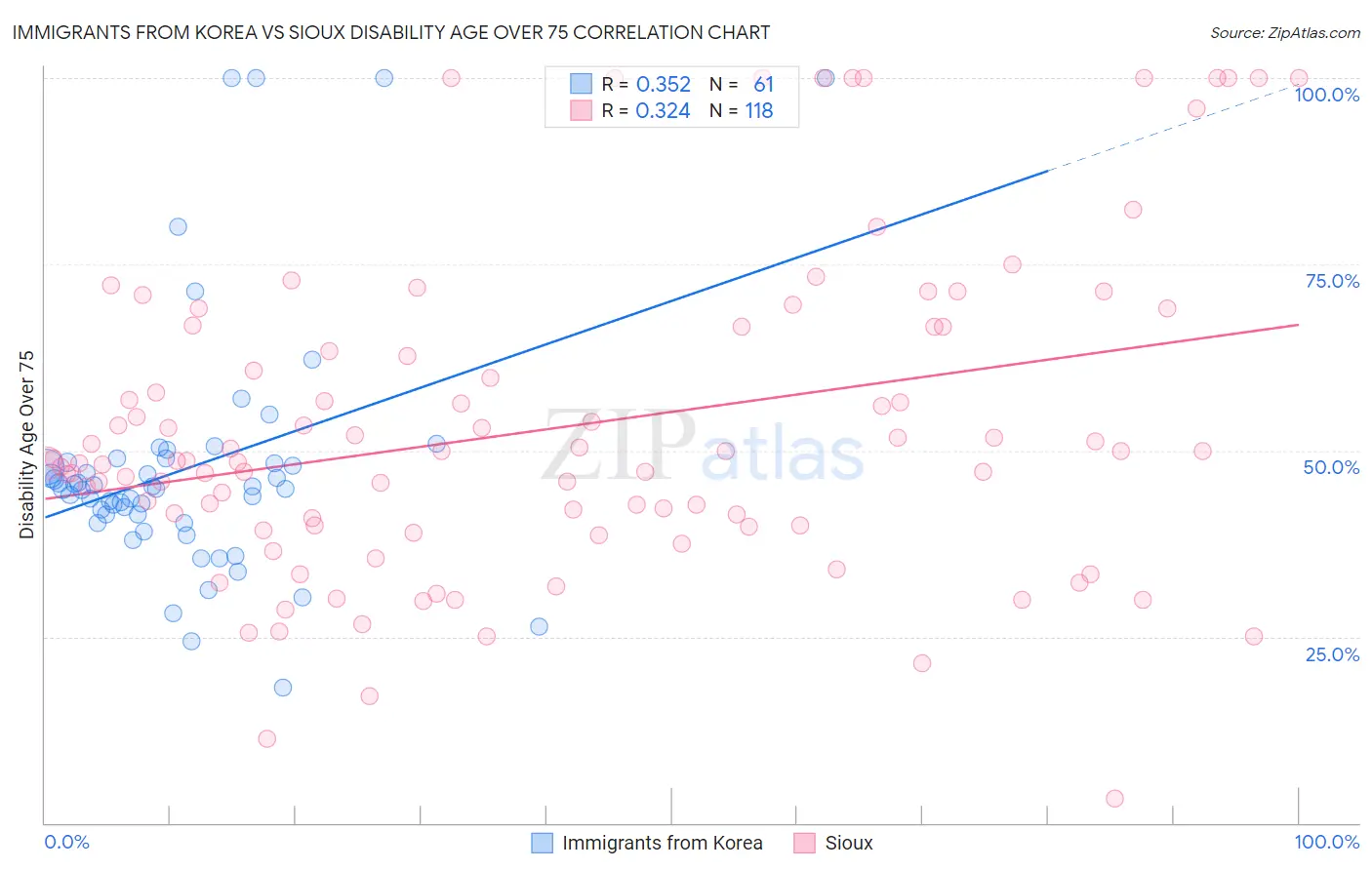 Immigrants from Korea vs Sioux Disability Age Over 75