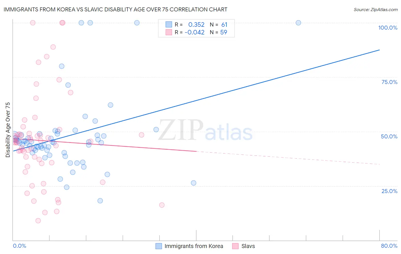 Immigrants from Korea vs Slavic Disability Age Over 75