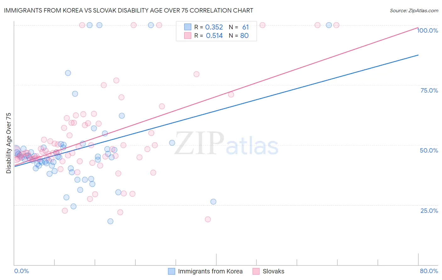 Immigrants from Korea vs Slovak Disability Age Over 75