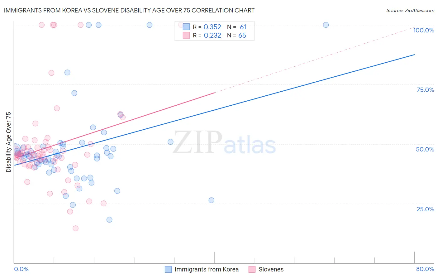 Immigrants from Korea vs Slovene Disability Age Over 75