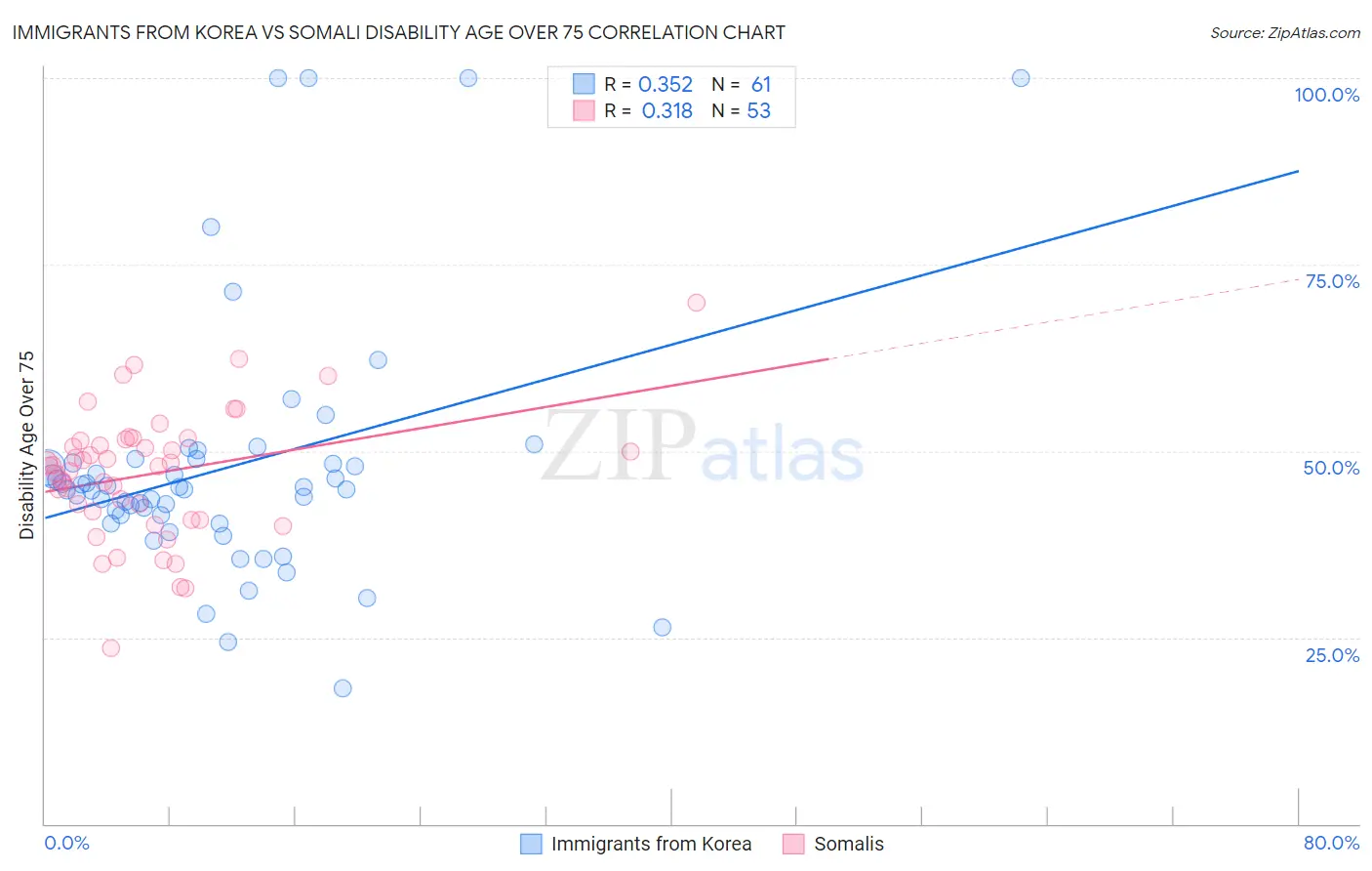Immigrants from Korea vs Somali Disability Age Over 75