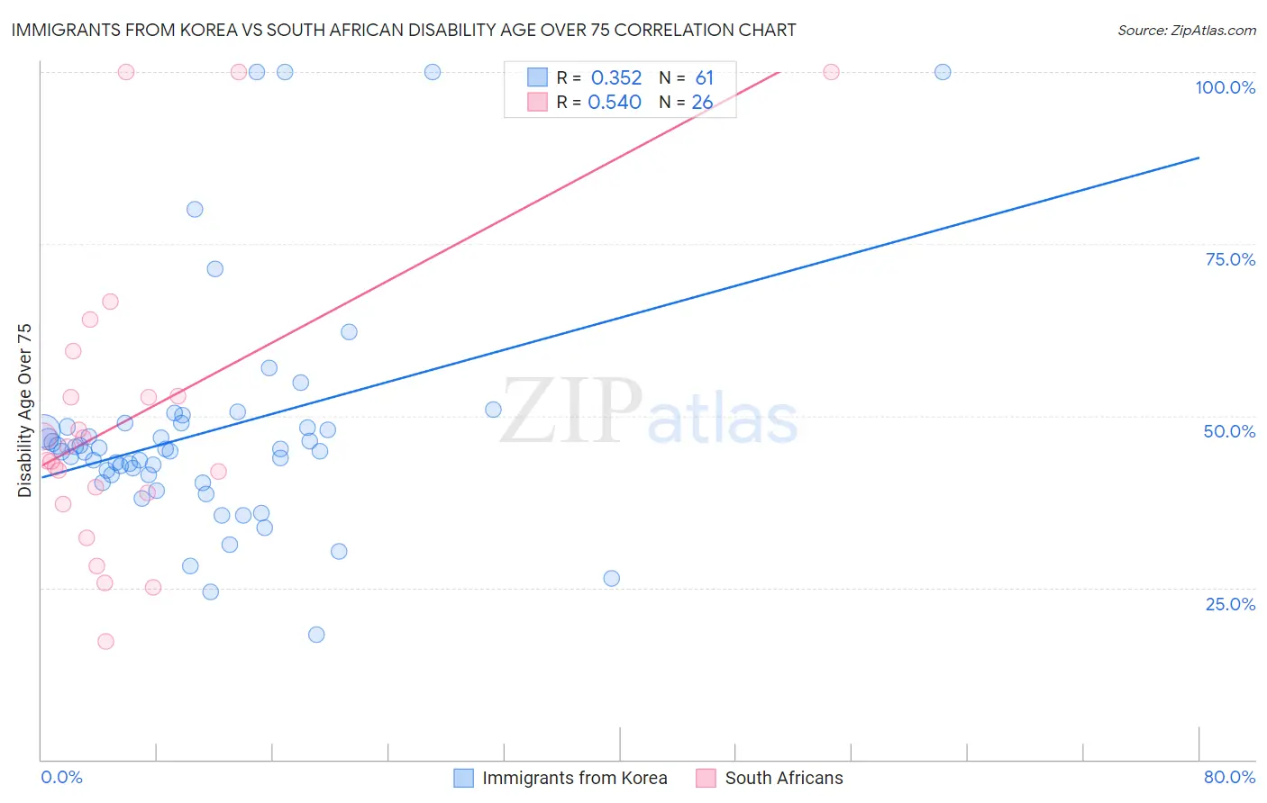 Immigrants from Korea vs South African Disability Age Over 75