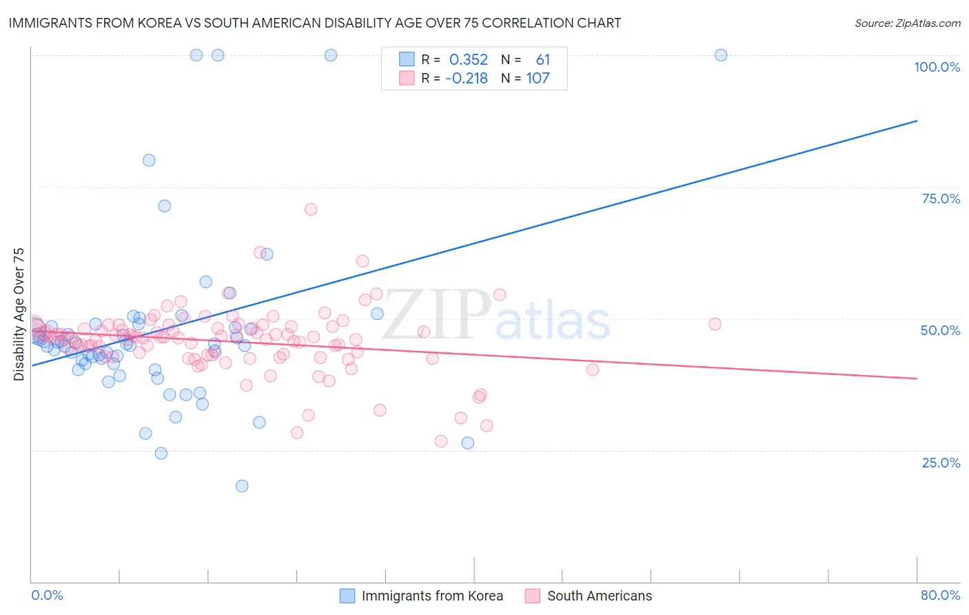 Immigrants from Korea vs South American Disability Age Over 75