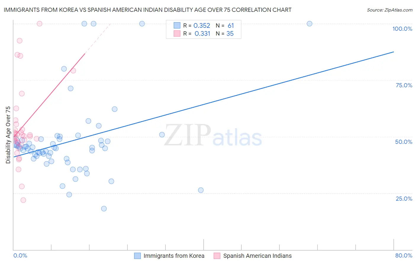 Immigrants from Korea vs Spanish American Indian Disability Age Over 75