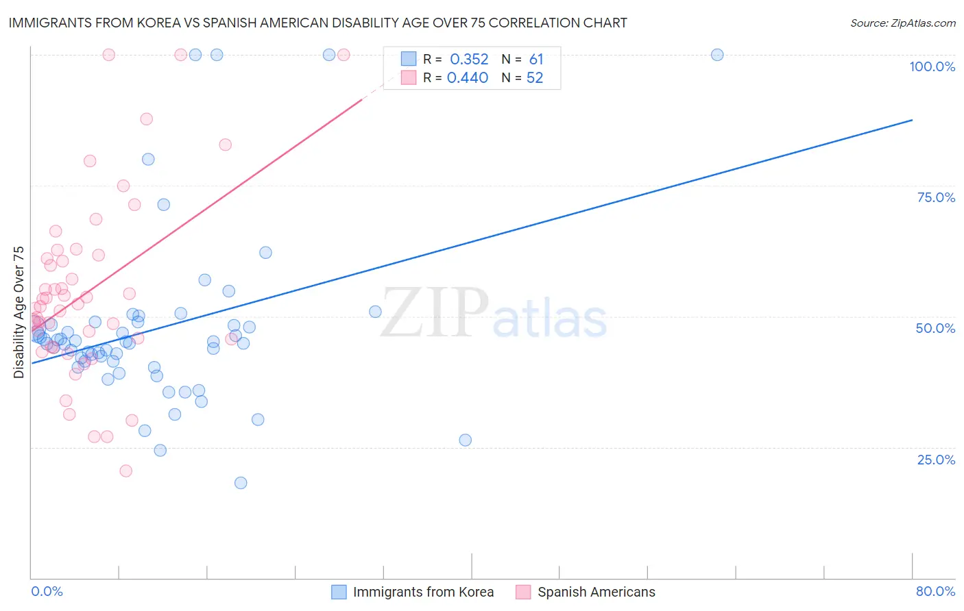Immigrants from Korea vs Spanish American Disability Age Over 75