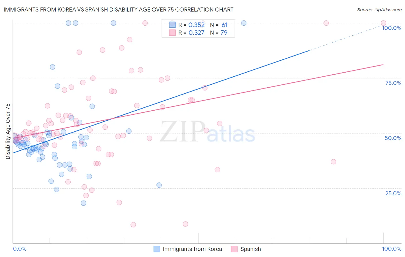 Immigrants from Korea vs Spanish Disability Age Over 75