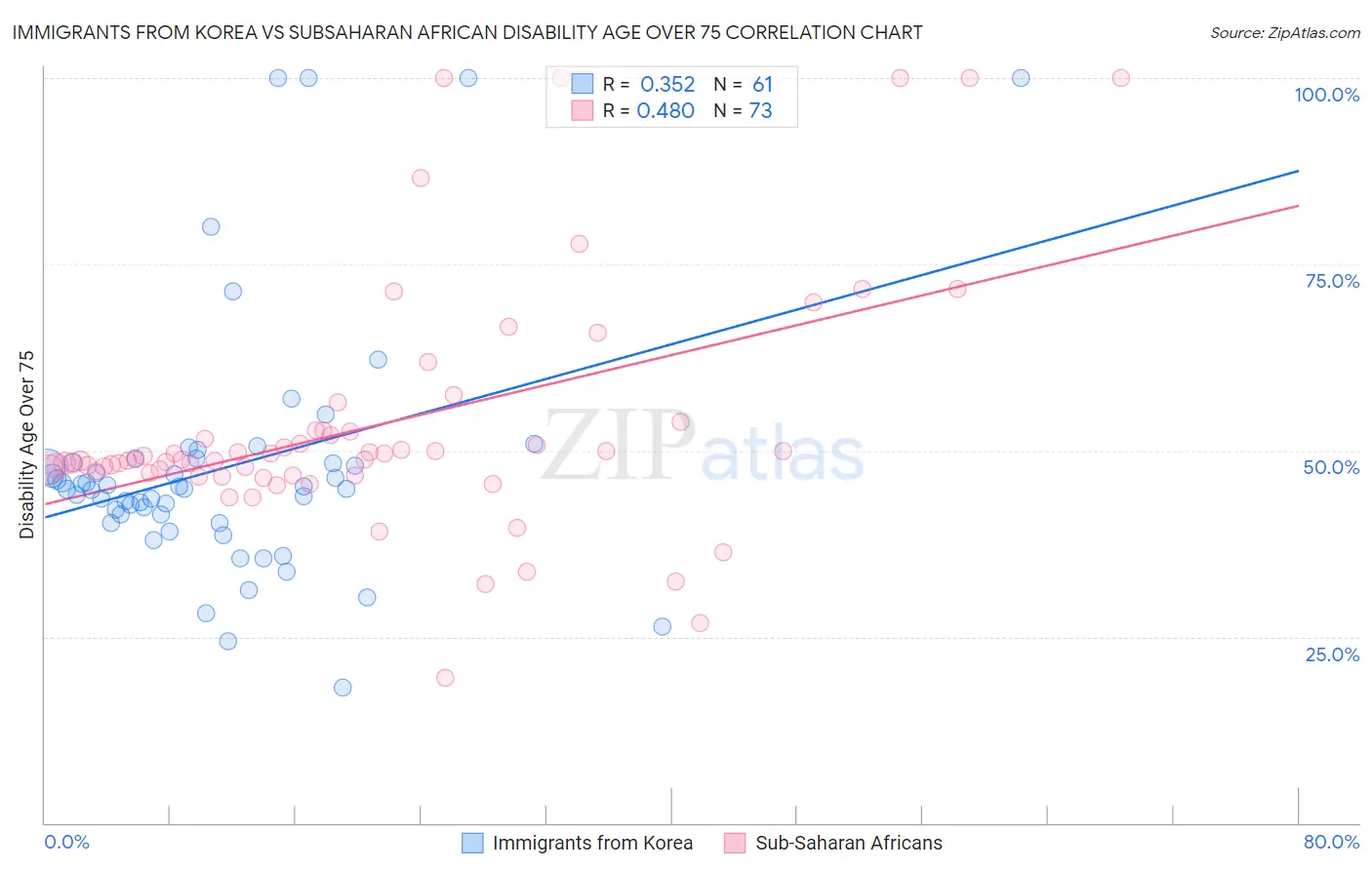 Immigrants from Korea vs Subsaharan African Disability Age Over 75