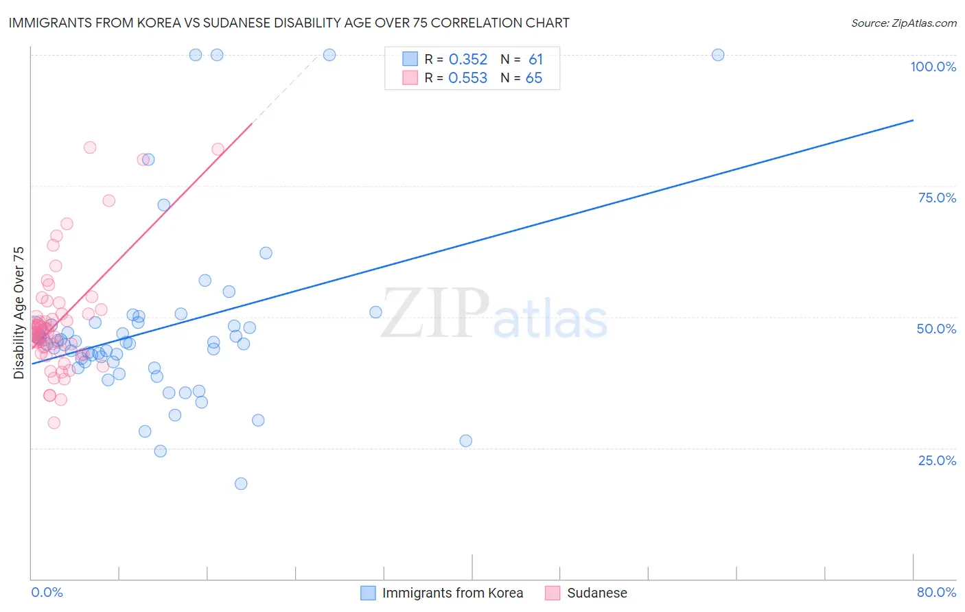 Immigrants from Korea vs Sudanese Disability Age Over 75