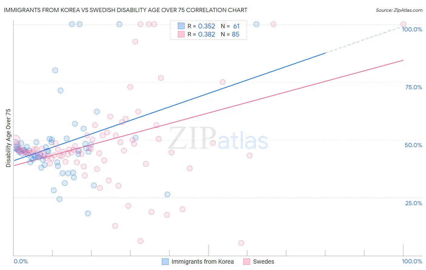 Immigrants from Korea vs Swedish Disability Age Over 75