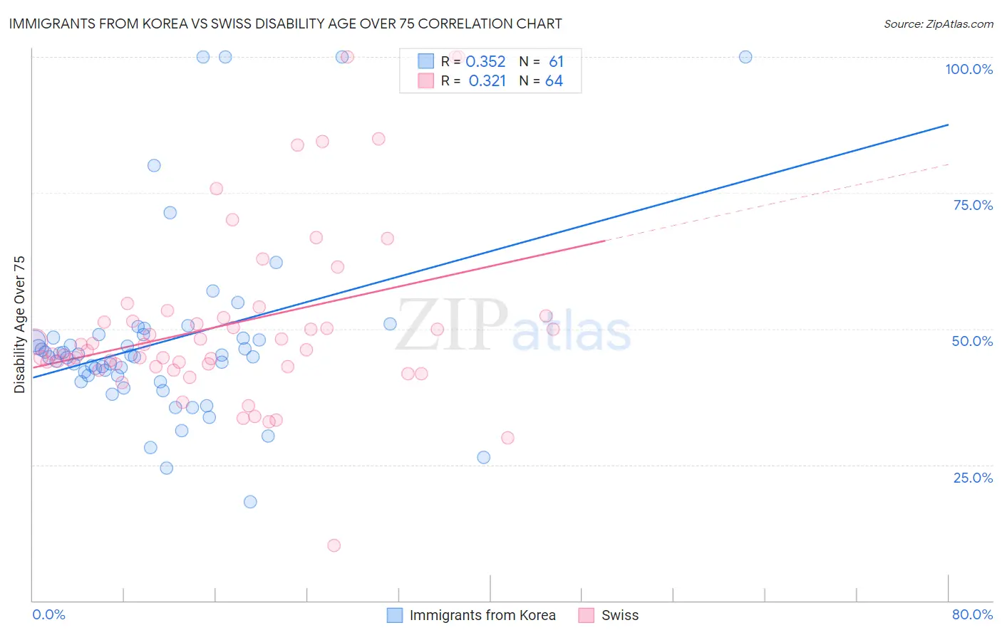 Immigrants from Korea vs Swiss Disability Age Over 75