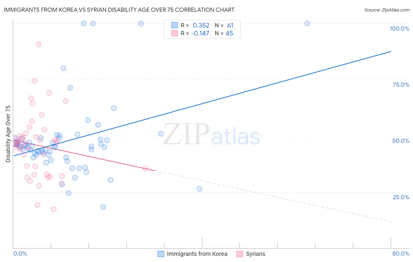Immigrants from Korea vs Syrian Disability Age Over 75
