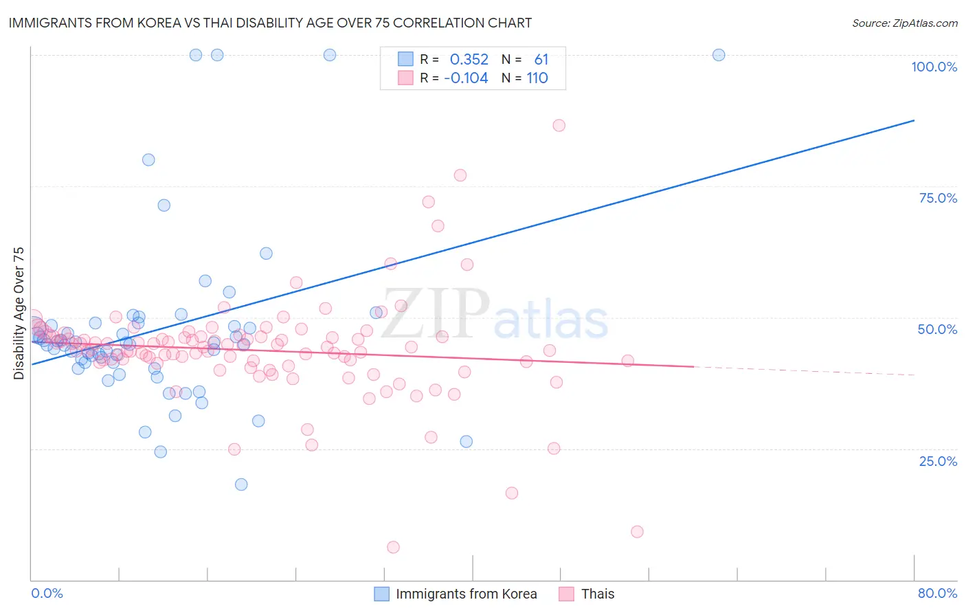 Immigrants from Korea vs Thai Disability Age Over 75