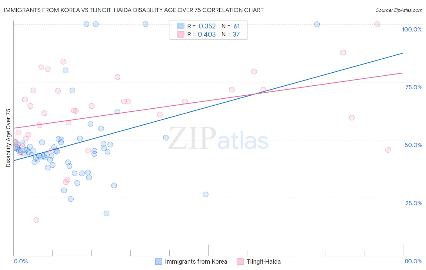 Immigrants from Korea vs Tlingit-Haida Disability Age Over 75