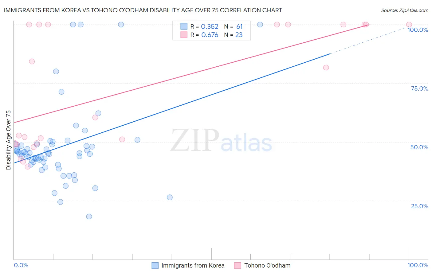 Immigrants from Korea vs Tohono O'odham Disability Age Over 75