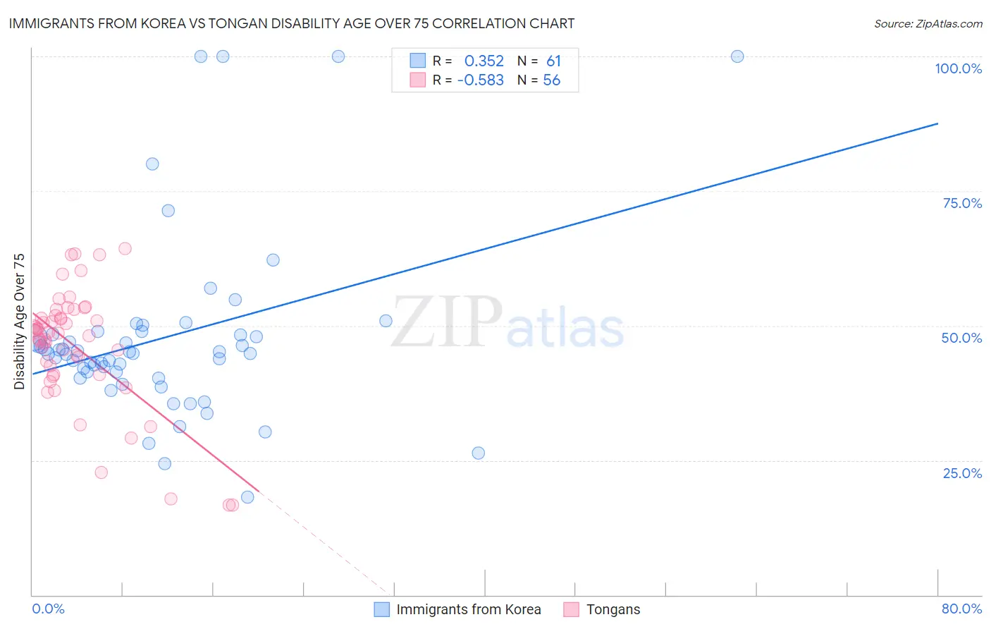 Immigrants from Korea vs Tongan Disability Age Over 75