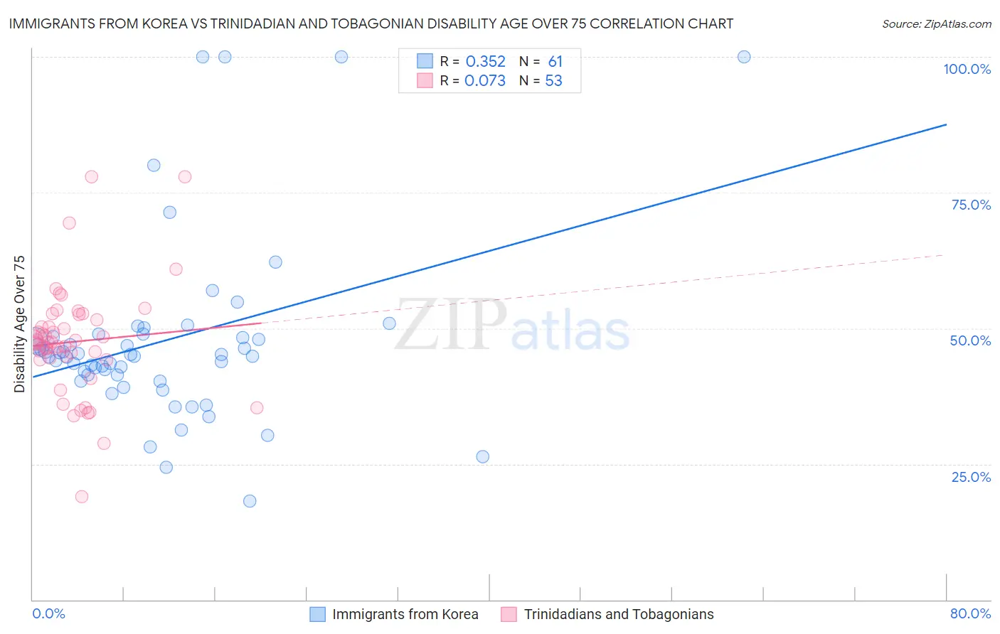 Immigrants from Korea vs Trinidadian and Tobagonian Disability Age Over 75