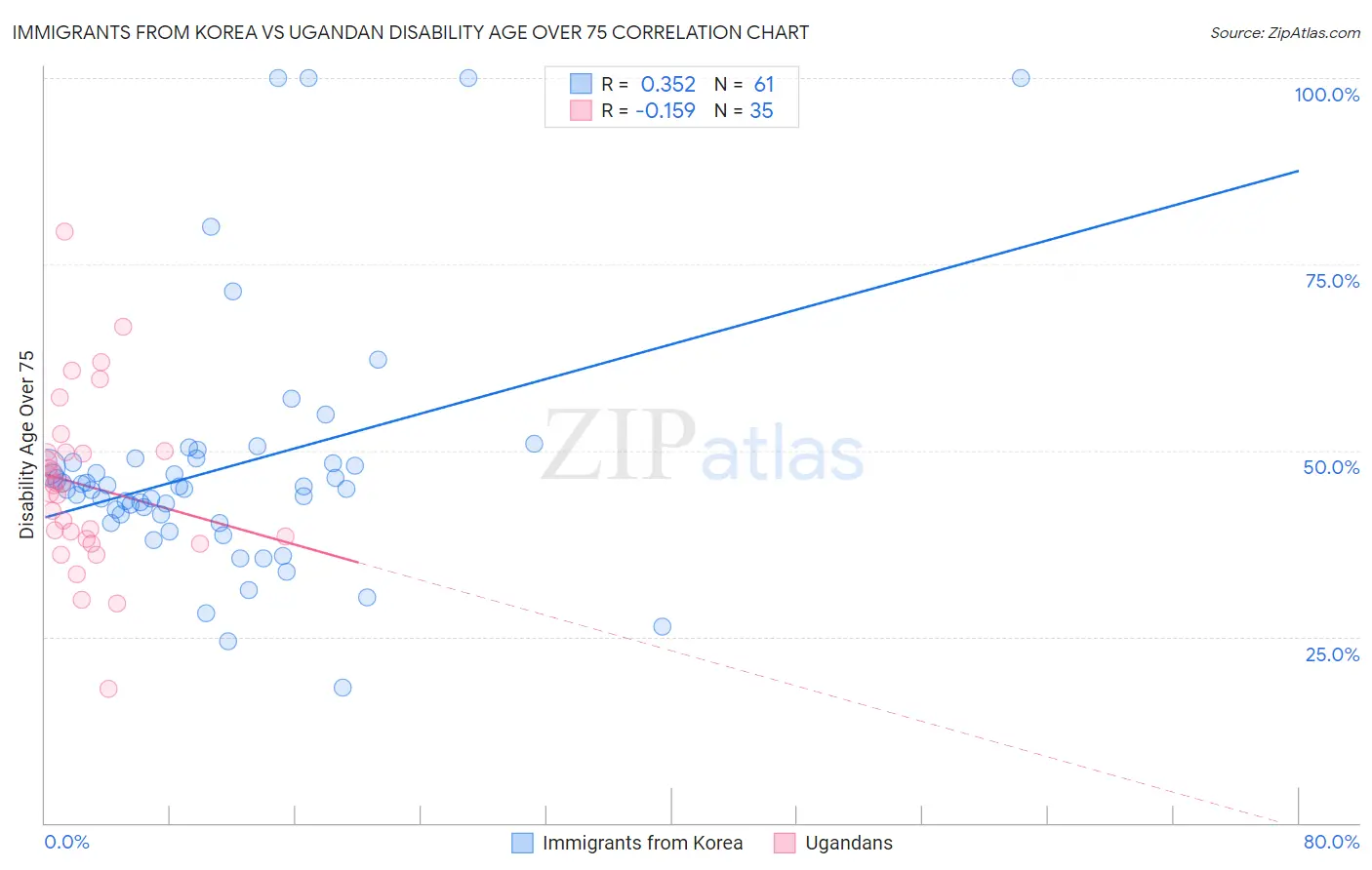 Immigrants from Korea vs Ugandan Disability Age Over 75