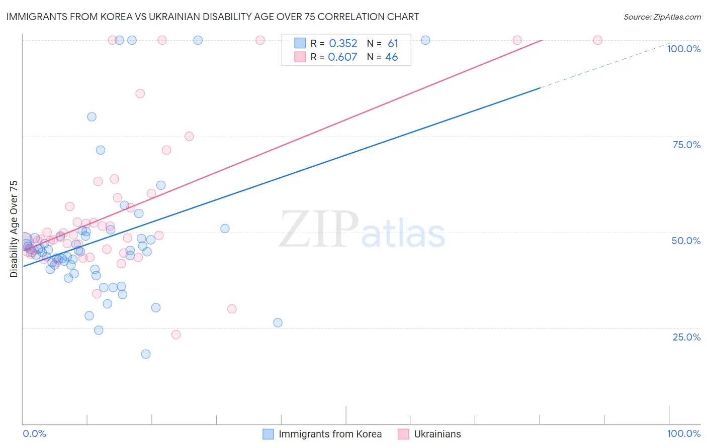 Immigrants from Korea vs Ukrainian Disability Age Over 75