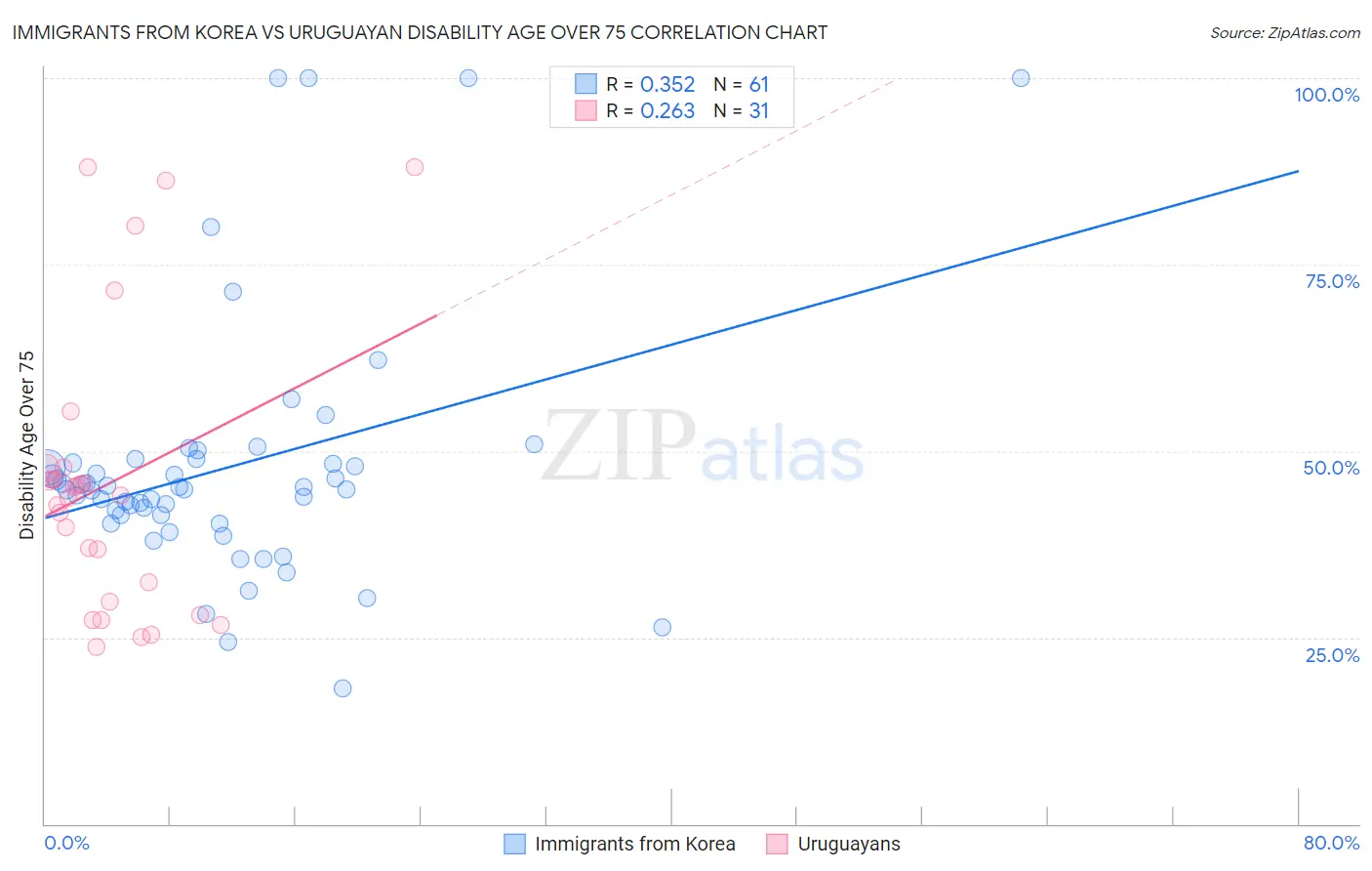 Immigrants from Korea vs Uruguayan Disability Age Over 75